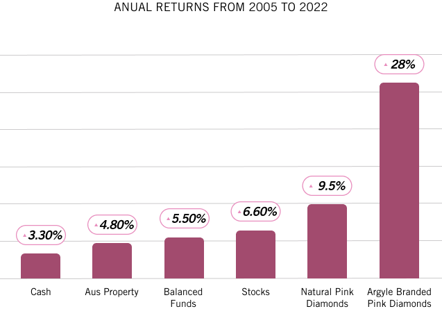 Annual returns of Argyle Branded pink diamonds from 2005-2022